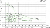 Насос відцентровий XSTm32-160/15, 1.5кВт Hmax 23.7м Qmax 300л/хв Leo3.0