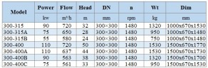 BGLH 300-315A, 55, (650/28), 75kW, bomba en línea de acero inoxidable 1480 para concentrado de residuos con sello en tándem