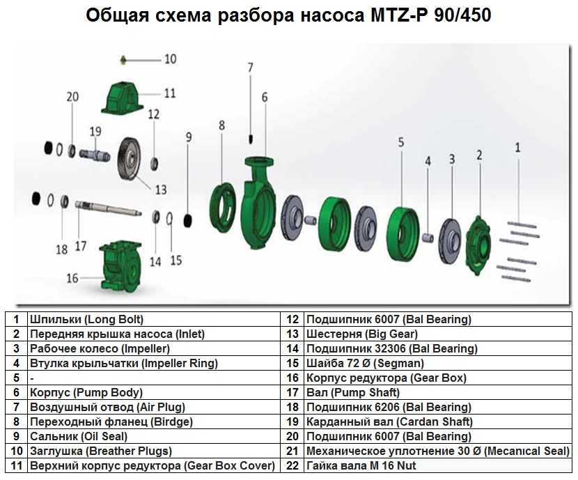 Гайка вала M 16 Nut поз.№22 к насосу MTZ-P 90/450, арт.1015504