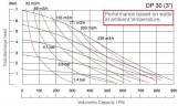 Bomba de diafragma DiaPump DP 30 DD/S