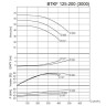 BTKF 125-200 Насос консольний одноступінчатий (3000)