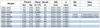 BGW 350-315A (1080/17), 75kW, 1480 centrifugal horizontal pump