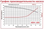 ADH 180 PP/B/15HP/TF/2800/BSP - Horizontal Centrifugal Pump