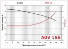 ADV 155/ΡVDF/1000/7.5HP/2800/BSP - вертикальний відцентровий насос