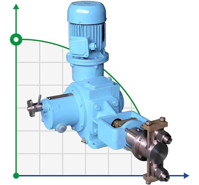 Dosing plunger pump ND 63/400 D14A, 3 kW