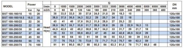 Bomba centrífuga monobloque BST 100-160/22, 3000
