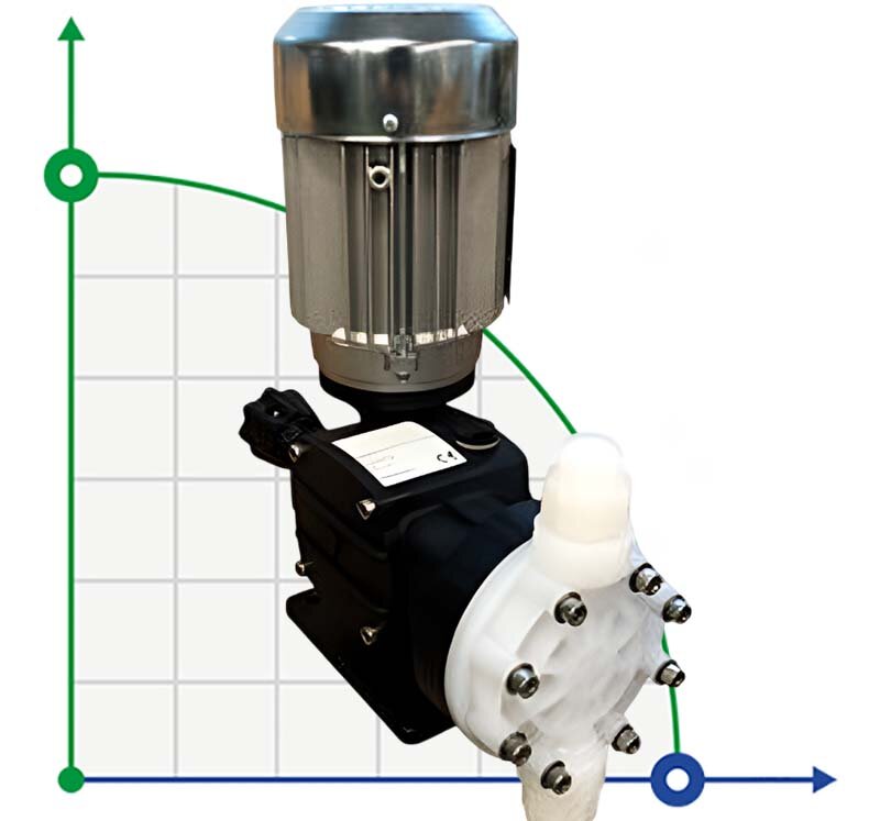 Schwefelsäuredosiermotor-Membranpumpe 96-98% AQUA MSA, PVDF, 9 l/h, 14 bar, 0,18 kW, 380V