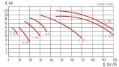 Kreiselpumpe zur Glykolversorgung JL 100-7,5