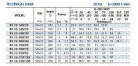 Насос для циркуляції BS 32-160/15 (15/18,5), 1,5kW, 2900 без двигуна