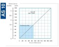 Peristaltische (Schlauch-)Pumpe für Lösungen FLUIMAC HELIOS AS 10 FX 93 l/h, 0,18 kW, 93 U/min