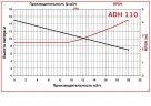 ADH 110 PVDF/B/1.5HP/TF/2800/BSP - pompe centrifuge horizontale