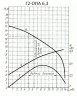 Pompe à lait G2-OPA 6.3m3/h, 0.75kW, 380V
