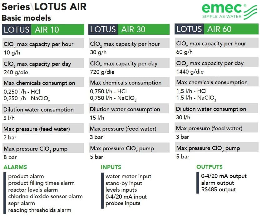 Emec Clo2 System EMEC LOTUS AIR chlorine dioxide dosing and control system 10-60 g/h ...